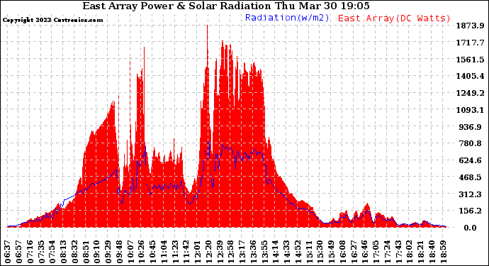 Solar PV/Inverter Performance East Array Power Output & Solar Radiation