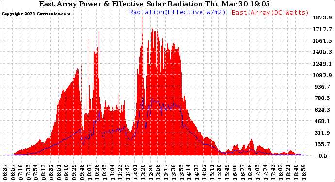 Solar PV/Inverter Performance East Array Power Output & Effective Solar Radiation