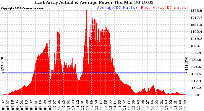 Solar PV/Inverter Performance East Array Actual & Average Power Output