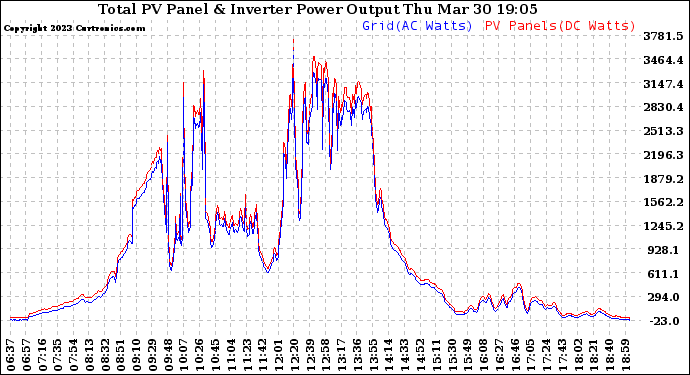 Solar PV/Inverter Performance PV Panel Power Output & Inverter Power Output