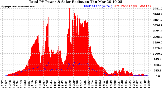 Solar PV/Inverter Performance Total PV Panel Power Output & Solar Radiation