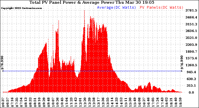 Solar PV/Inverter Performance Total PV Panel Power Output