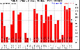 Solar PV/Inverter Performance Daily Solar Energy Production