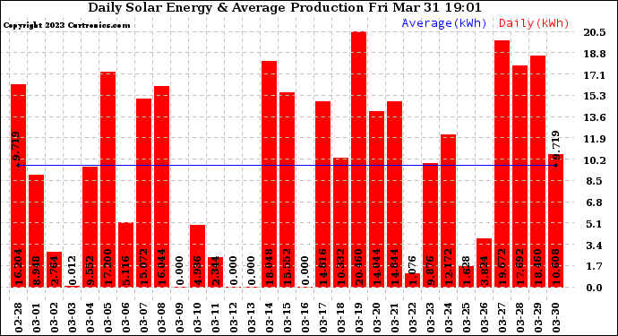 Solar PV/Inverter Performance Daily Solar Energy Production