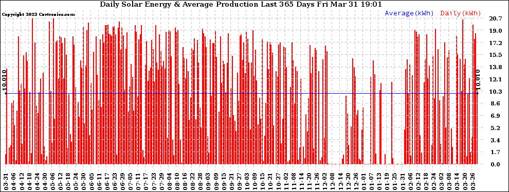 Solar PV/Inverter Performance Daily Solar Energy Production Last 365 Days