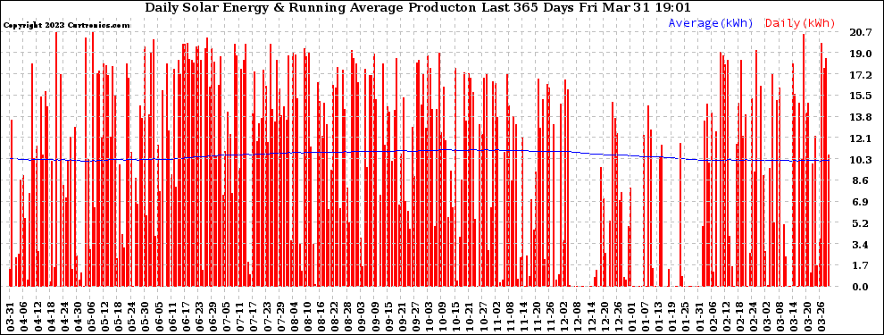 Solar PV/Inverter Performance Daily Solar Energy Production Running Average Last 365 Days