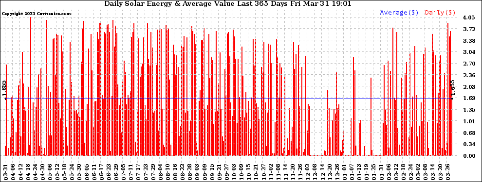 Solar PV/Inverter Performance Daily Solar Energy Production Value Last 365 Days