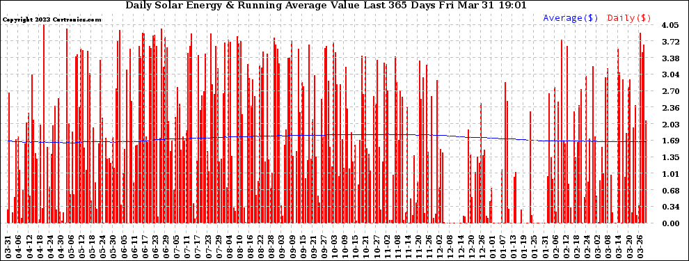 Solar PV/Inverter Performance Daily Solar Energy Production Value Running Average Last 365 Days