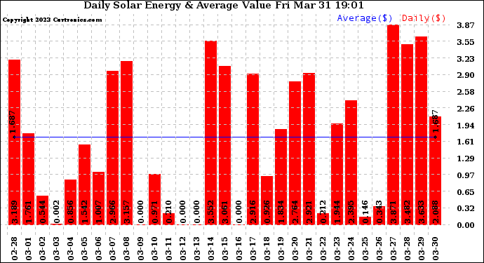 Solar PV/Inverter Performance Daily Solar Energy Production Value