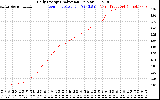 Solar PV/Inverter Performance Daily Energy Production