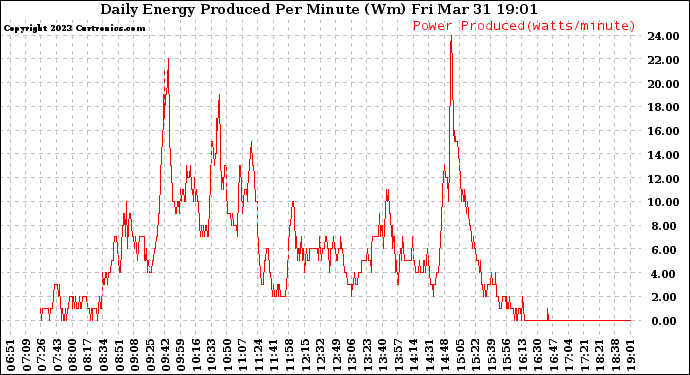 Solar PV/Inverter Performance Daily Energy Production Per Minute