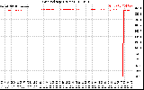 Solar PV/Inverter Performance Grid Voltage