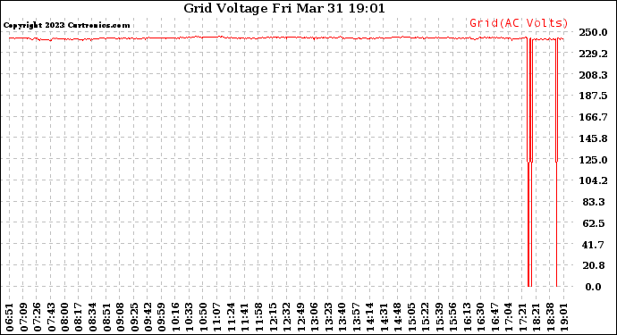 Solar PV/Inverter Performance Grid Voltage