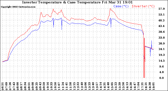 Solar PV/Inverter Performance Inverter Operating Temperature