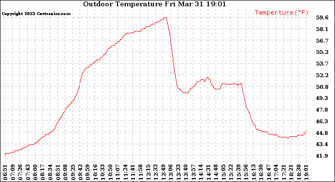 Solar PV/Inverter Performance Outdoor Temperature