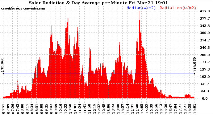 Solar PV/Inverter Performance Solar Radiation & Day Average per Minute