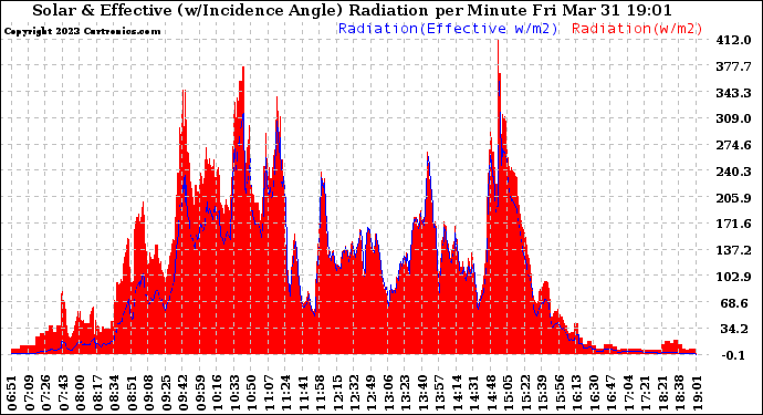 Solar PV/Inverter Performance Solar Radiation & Effective Solar Radiation per Minute