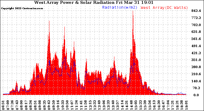 Solar PV/Inverter Performance West Array Power Output & Solar Radiation