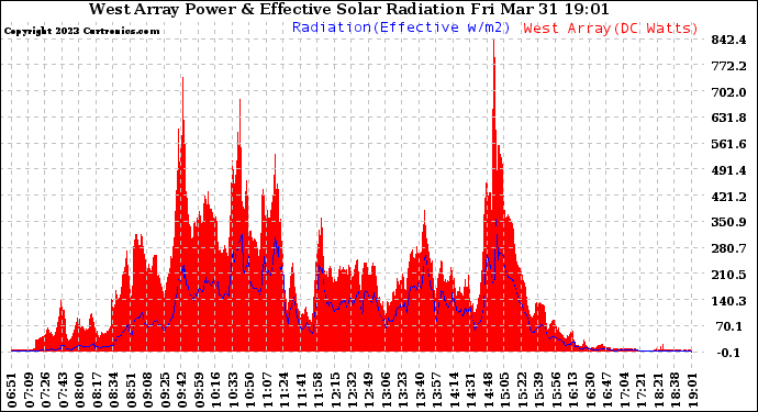 Solar PV/Inverter Performance West Array Power Output & Effective Solar Radiation