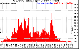 Solar PV/Inverter Performance West Array Actual & Average Power Output