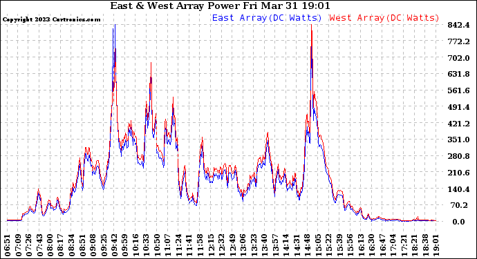 Solar PV/Inverter Performance Photovoltaic Panel Power Output