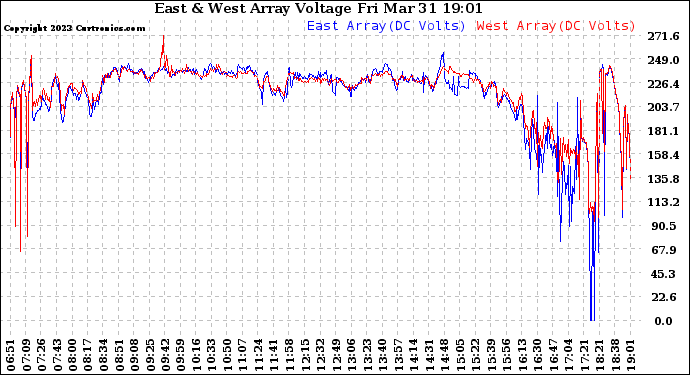 Solar PV/Inverter Performance Photovoltaic Panel Voltage Output