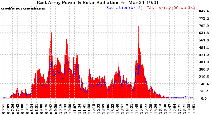 Solar PV/Inverter Performance East Array Power Output & Solar Radiation