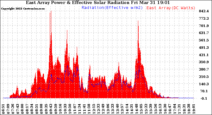 Solar PV/Inverter Performance East Array Power Output & Effective Solar Radiation