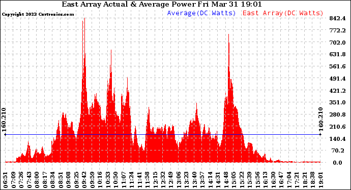 Solar PV/Inverter Performance East Array Actual & Average Power Output