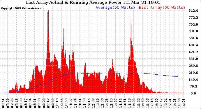 Solar PV/Inverter Performance East Array Actual & Running Average Power Output