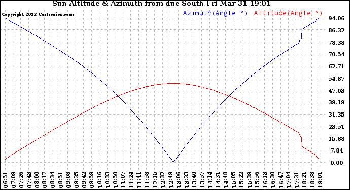 Solar PV/Inverter Performance Sun Altitude Angle & Azimuth Angle