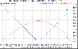 Solar PV/Inverter Performance Sun Altitude Angle & Sun Incidence Angle on PV Panels