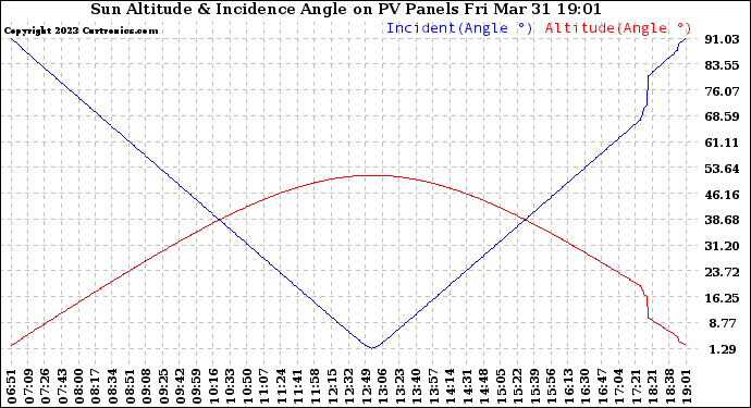 Solar PV/Inverter Performance Sun Altitude Angle & Sun Incidence Angle on PV Panels