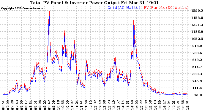 Solar PV/Inverter Performance PV Panel Power Output & Inverter Power Output