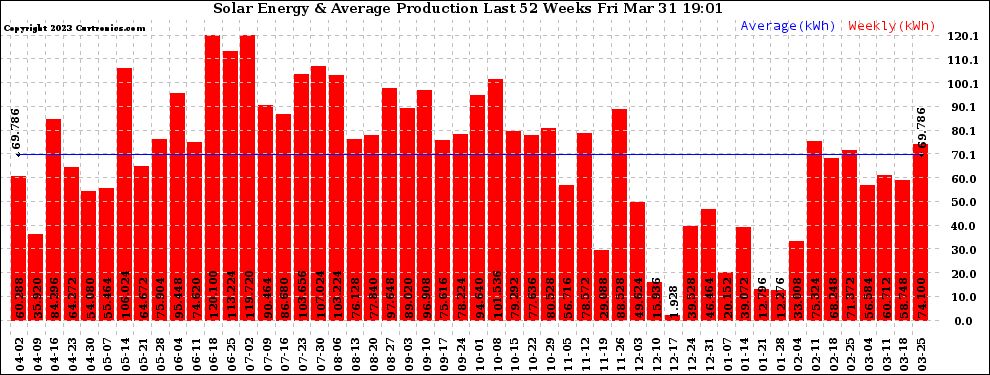 Solar PV/Inverter Performance Weekly Solar Energy Production Last 52 Weeks