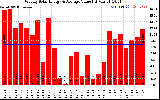 Milwaukee Solar Powered Home WeeklyProductionValue