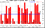 Solar PV/Inverter Performance Daily Solar Energy Production