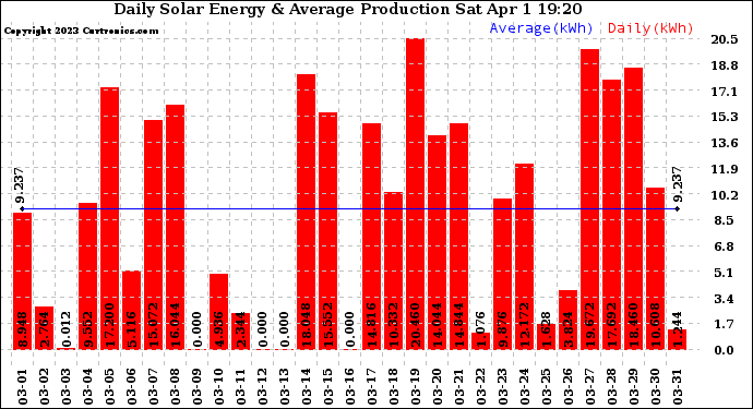 Solar PV/Inverter Performance Daily Solar Energy Production