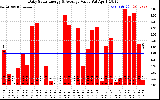 Solar PV/Inverter Performance Daily Solar Energy Production Value