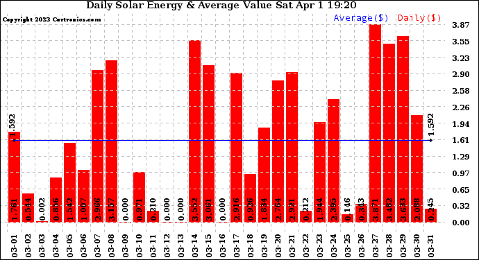 Solar PV/Inverter Performance Daily Solar Energy Production Value