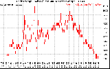 Solar PV/Inverter Performance Daily Energy Production Per Minute