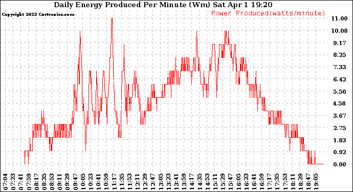 Solar PV/Inverter Performance Daily Energy Production Per Minute