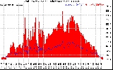 Solar PV/Inverter Performance Grid Power & Solar Radiation