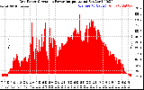 Solar PV/Inverter Performance Inverter Power Output