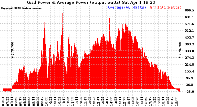 Solar PV/Inverter Performance Inverter Power Output