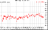 Solar PV/Inverter Performance Grid Voltage