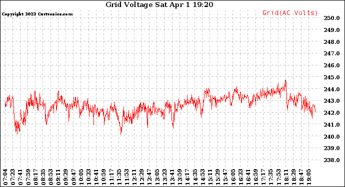 Solar PV/Inverter Performance Grid Voltage