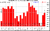 Milwaukee Solar Powered Home MonthlyProductionValue