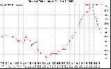 Solar PV/Inverter Performance Outdoor Temperature