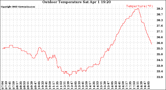 Solar PV/Inverter Performance Outdoor Temperature